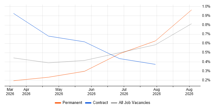 AI Transformation job vacancy trend in West Sussex