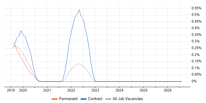 AIOps job vacancy trend in West Sussex
