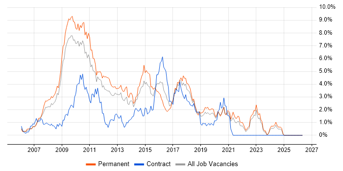 Ajax job vacancy trend in West Sussex
