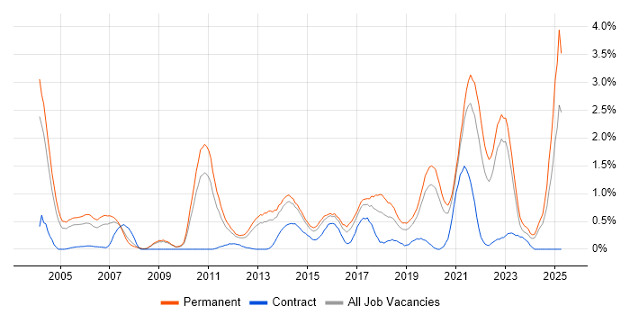 Job vacancy trend for Algorithms in West Sussex Job vacancy trend for Algorithms in West Sussex