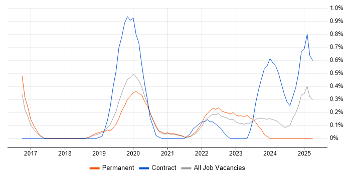 Job vacancy trend for Alteryx in West Sussex Job vacancy trend for Alteryx in West Sussex