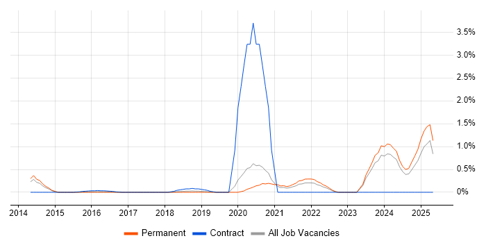 Job vacancy trend for Amazon CloudWatch in West Sussex Job vacancy trend for Amazon CloudWatch in West Sussex