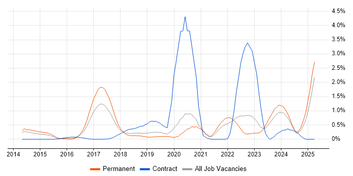 Job vacancy trend for Amazon EC2 in West Sussex Job vacancy trend for Amazon EC2 in West Sussex