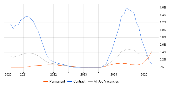 Job vacancy trend for Amazon EKS in West Sussex Job vacancy trend for Amazon EKS in West Sussex