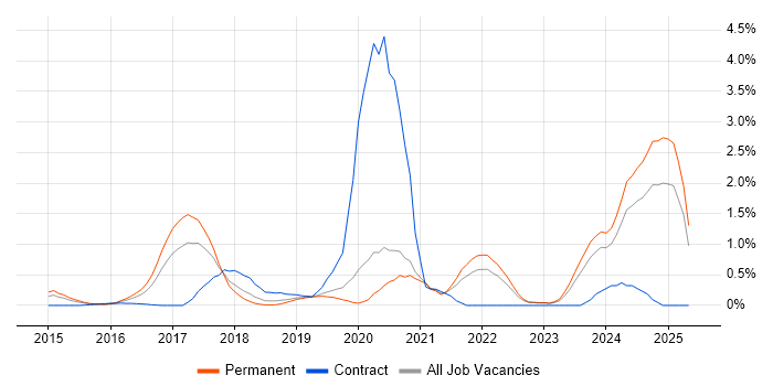 Job vacancy trend for Amazon S3 in West Sussex Job vacancy trend for Amazon S3 in West Sussex