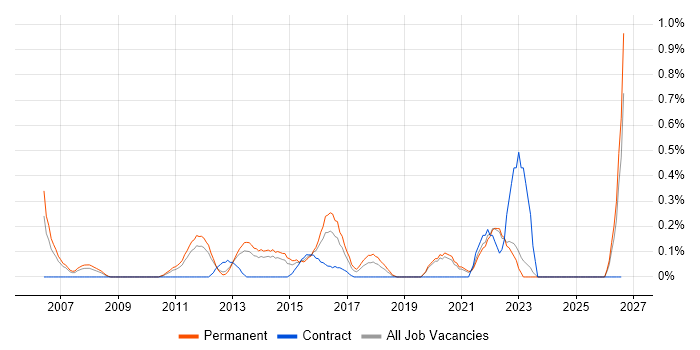 Analogue Electronics job vacancy trend in West Sussex