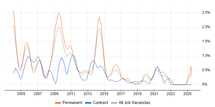 Job vacancy trend for Analyst Developer in West Sussex Job vacancy trend for Analyst Developer in West Sussex