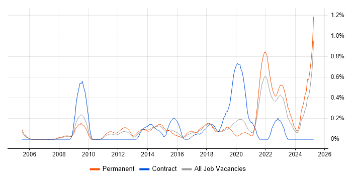 Job vacancy trend for Analytical Mindset in West Sussex Job vacancy trend for Analytical Mindset in West Sussex