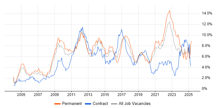 Job vacancy trend for Analytical Skills in West Sussex Job vacancy trend for Analytical Skills in West Sussex