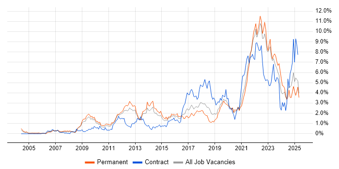 Job vacancy trend for Analytics in West Sussex Job vacancy trend for Analytics in West Sussex