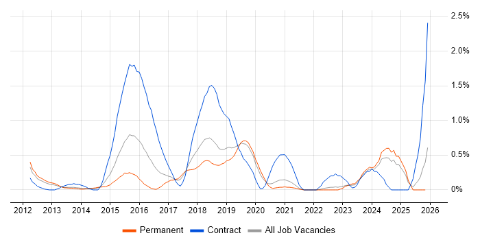 Android Developer job vacancy trend in West Sussex