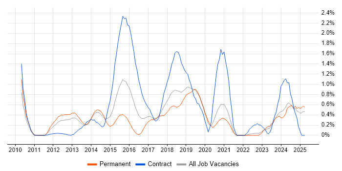 Job vacancy trend for Android Development in West Sussex Job vacancy trend for Android Development in West Sussex