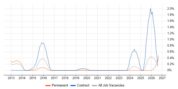 Android Engineer job vacancy trend in West Sussex