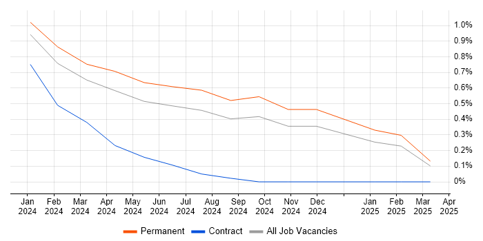 Job vacancy trend for Android Jetpack in West Sussex Job vacancy trend for Android Jetpack in West Sussex