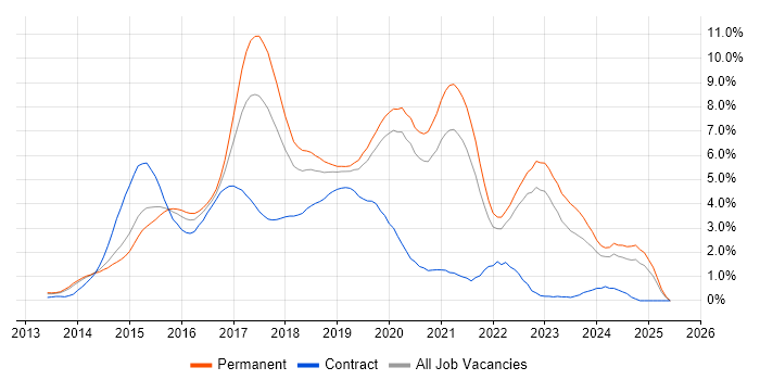 Job vacancy trend for AngularJS in West Sussex Job vacancy trend for AngularJS in West Sussex