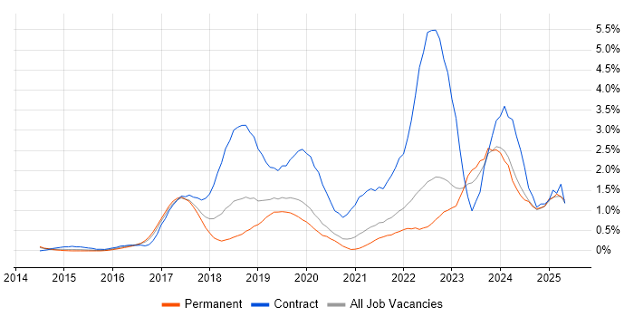 Job vacancy trend for Ansible in West Sussex Job vacancy trend for Ansible in West Sussex