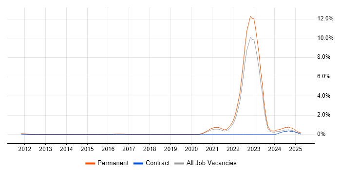 Job vacancy trend for ANSYS in West Sussex Job vacancy trend for ANSYS in West Sussex