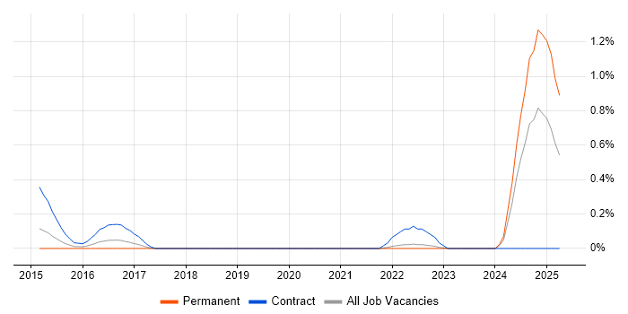 Job vacancy trend for Anti-Money Laundering in West Sussex Job vacancy trend for Anti-Money Laundering in West Sussex