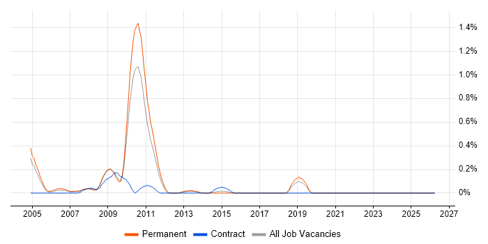 Antivirus Management job vacancy trend in West Sussex