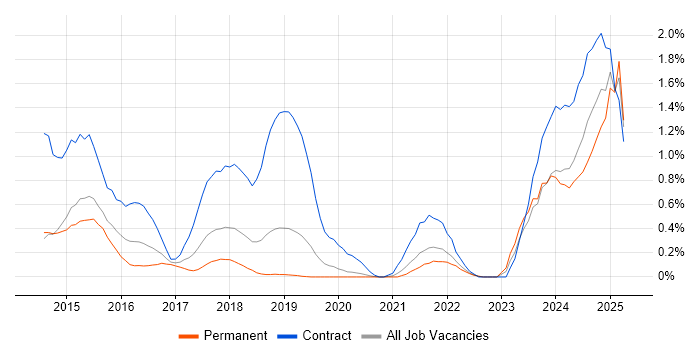 Job vacancy trend for Apache Cassandra in West Sussex