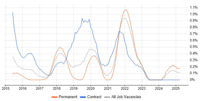 Job vacancy trend for Apache Spark in West Sussex Job vacancy trend for Apache Spark in West Sussex