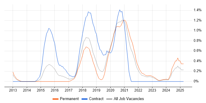 Job vacancy trend for API Design in West Sussex Job vacancy trend for API Design in West Sussex