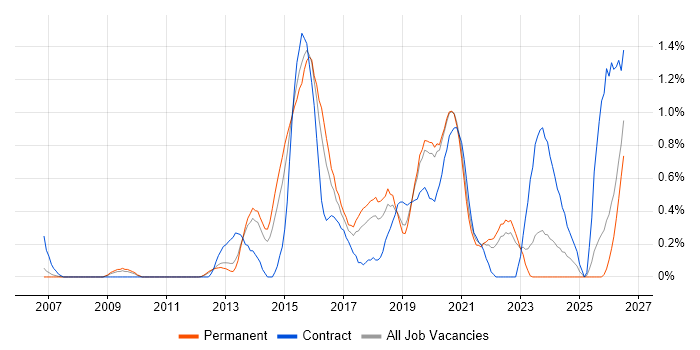 API Development job vacancy trend in West Sussex