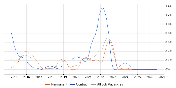 API Management job vacancy trend in West Sussex