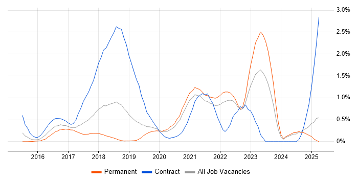 Job vacancy trend for API Testing in West Sussex Job vacancy trend for API Testing in West Sussex