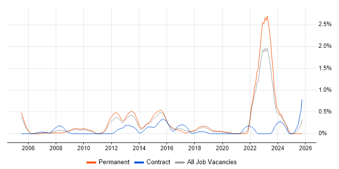 APMP job vacancy trend in West Sussex