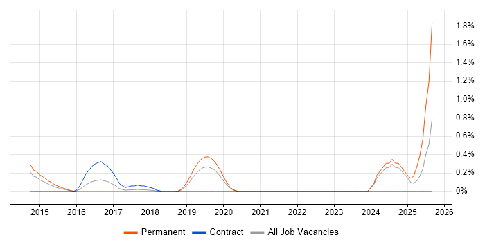 Job vacancy trend for Appium in West Sussex