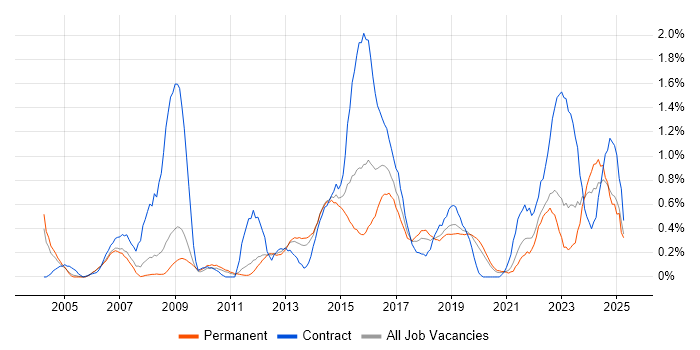 Job vacancy trend for Apple in West Sussex Job vacancy trend for Apple in West Sussex