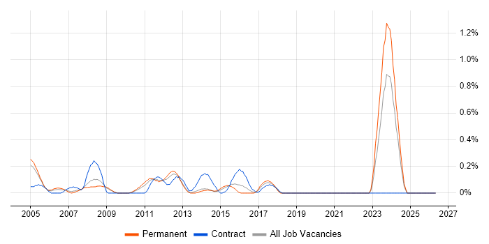 Application Development Manager job vacancy trend in West Sussex