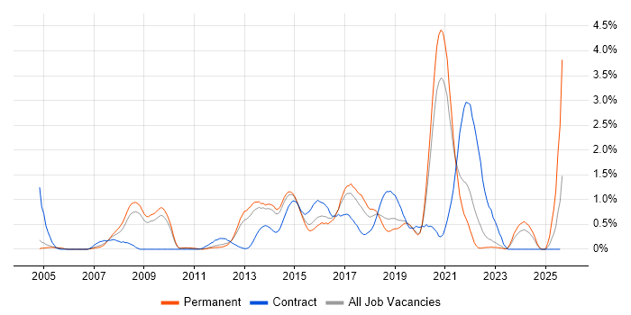 Job vacancy trend for Application Security in West Sussex