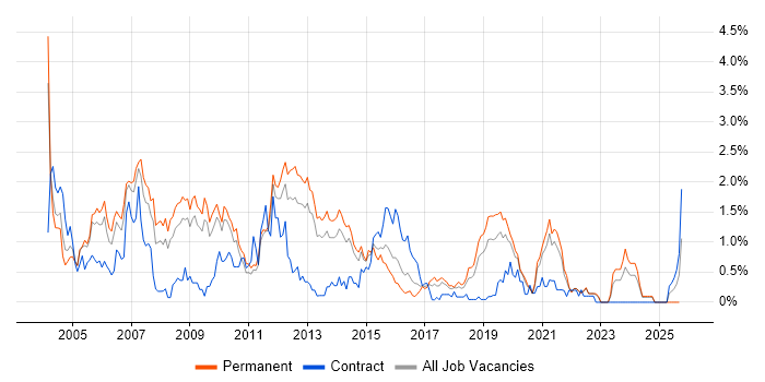 Applications Developer job vacancy trend in West Sussex Applications Developer job vacancy trend in West Sussex