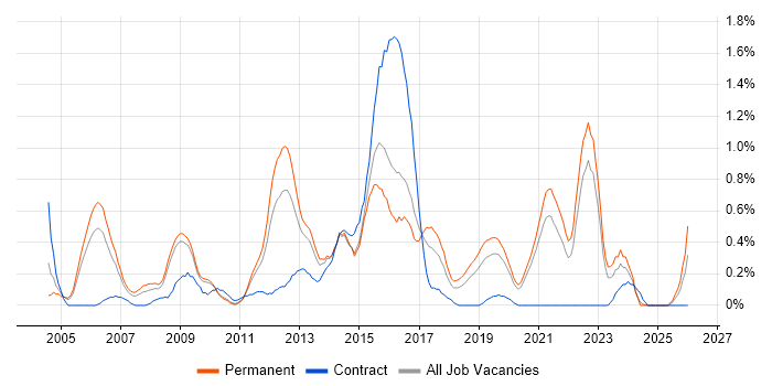 Applications Engineer job vacancy trend in West Sussex