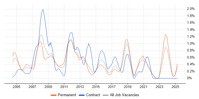 Job vacancy trend for Applications Manager in West Sussex Job vacancy trend for Applications Manager in West Sussex