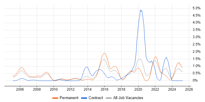 Job vacancy trend for Applications Specialist in West Sussex Job vacancy trend for Applications Specialist in West Sussex