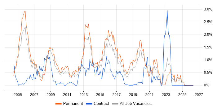 Applications Support Analyst job vacancy trend in West Sussex