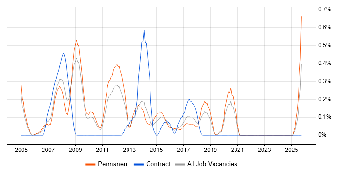 Applications Support Manager job vacancy trend in West Sussex