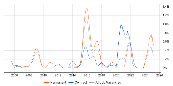 Job vacancy trend for Applications Support Specialist in West Sussex Job vacancy trend for Applications Support Specialist in West Sussex