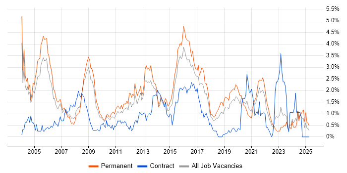 Job vacancy trend for Applications Support in West Sussex Job vacancy trend for Applications Support in West Sussex