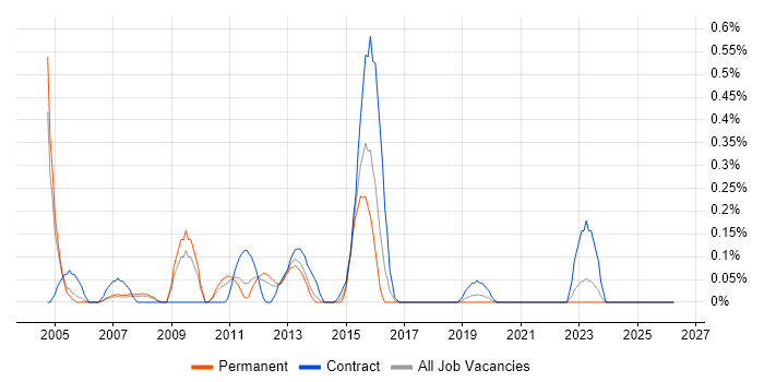 Applications Tester job vacancy trend in West Sussex