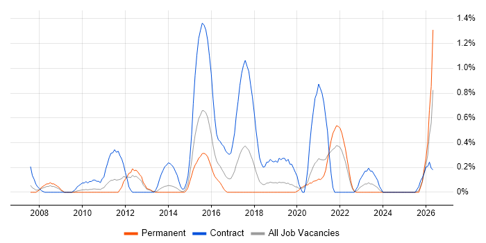 Architecture Governance job vacancy trend in West Sussex