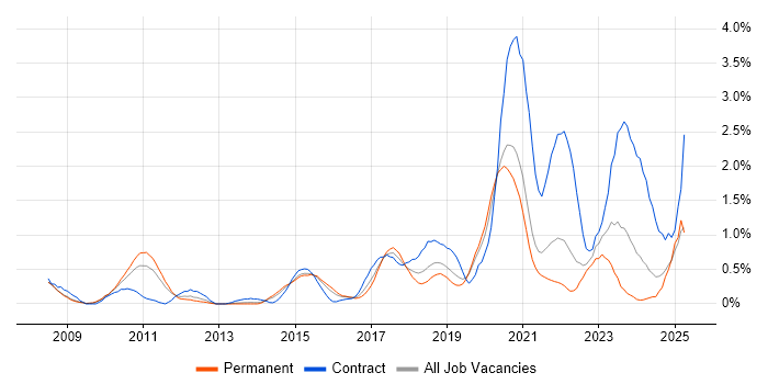 Job vacancy trend for Architectural Patterns in West Sussex Job vacancy trend for Architectural Patterns in West Sussex