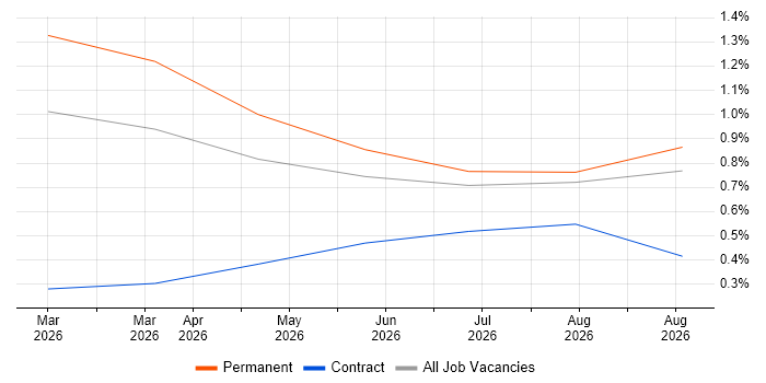 Artificial Intelligence Engineer job vacancy trend in West Sussex