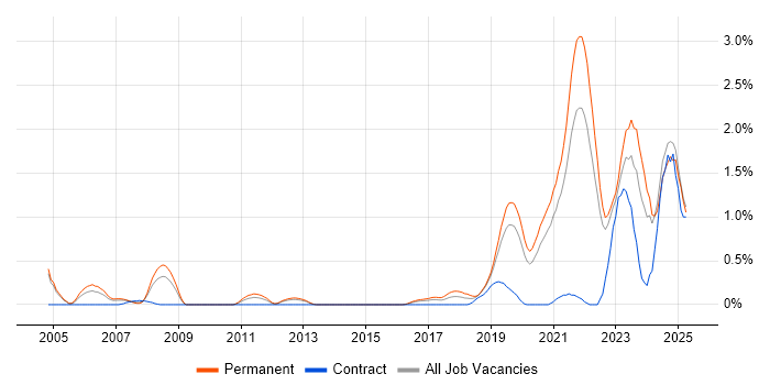 Job vacancy trend for Artificial Intelligence in West Sussex Job vacancy trend for Artificial Intelligence in West Sussex