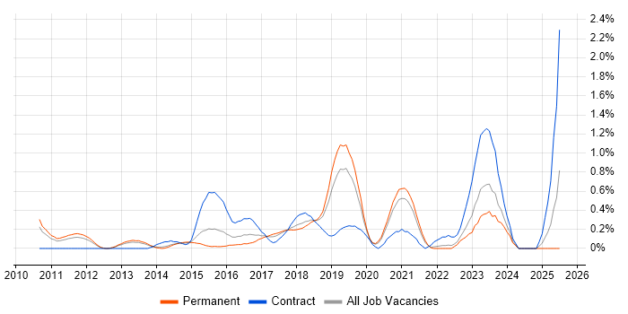 Job vacancy trend for Aruba in West Sussex Job vacancy trend for Aruba in West Sussex