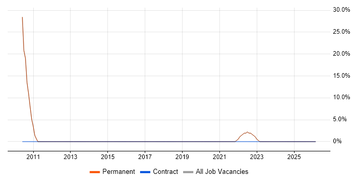 Microsoft job vacancy trend in Arundel