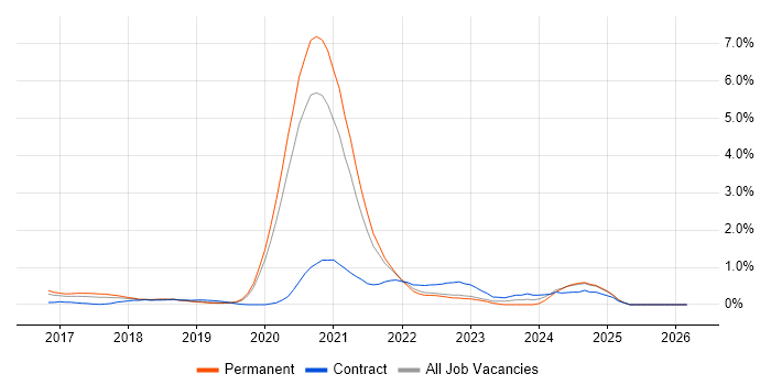 ASP.NET Core job vacancy trend in West Sussex